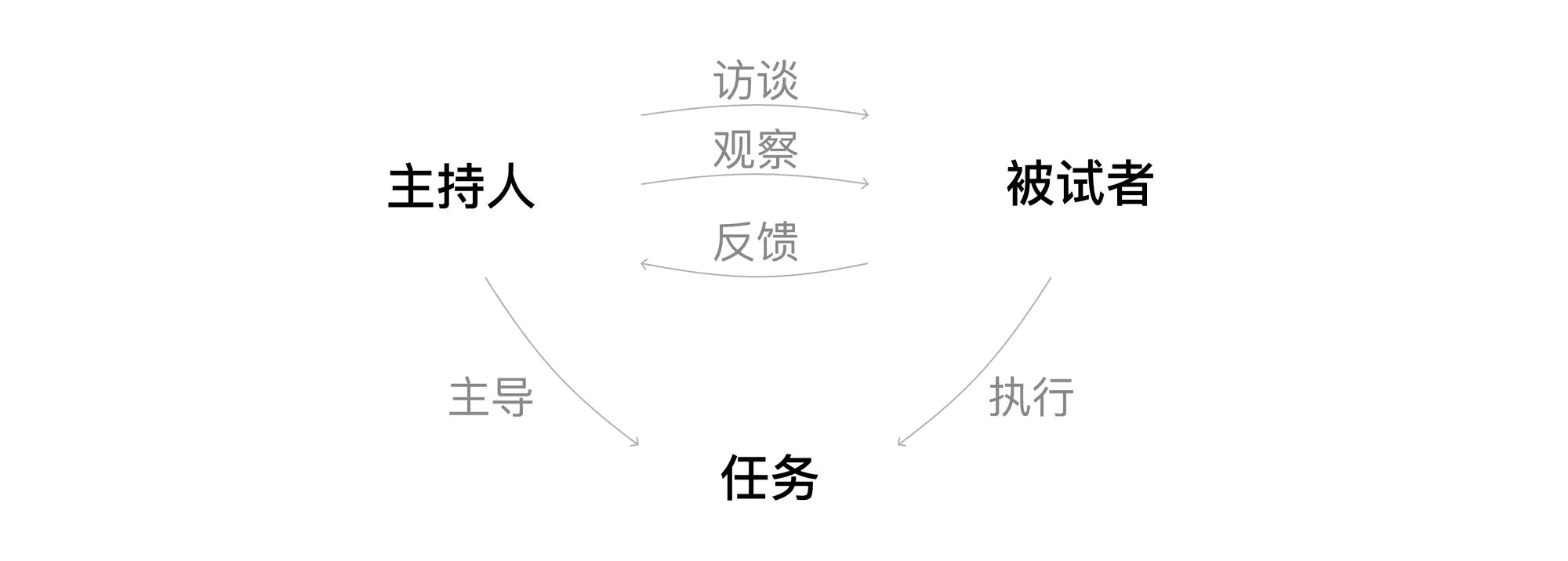 可用性测试三要素(内容译自 nnGroup.com)